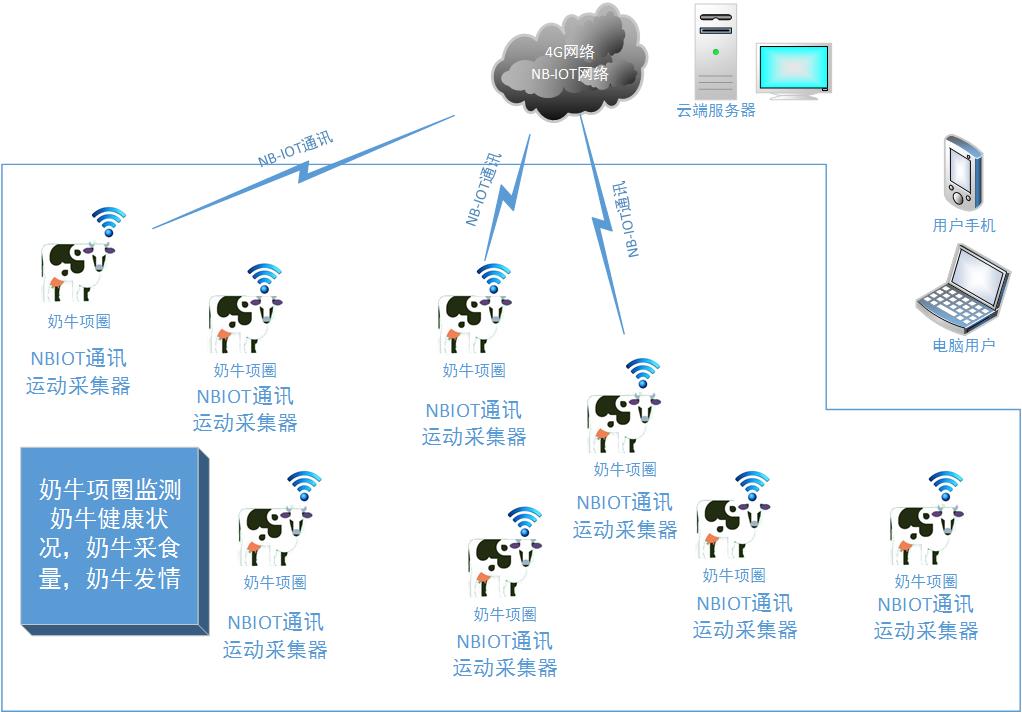 牛情寶奶牛發(fā)情監(jiān)測系統(tǒng)（項圈NB-iot）(圖1)