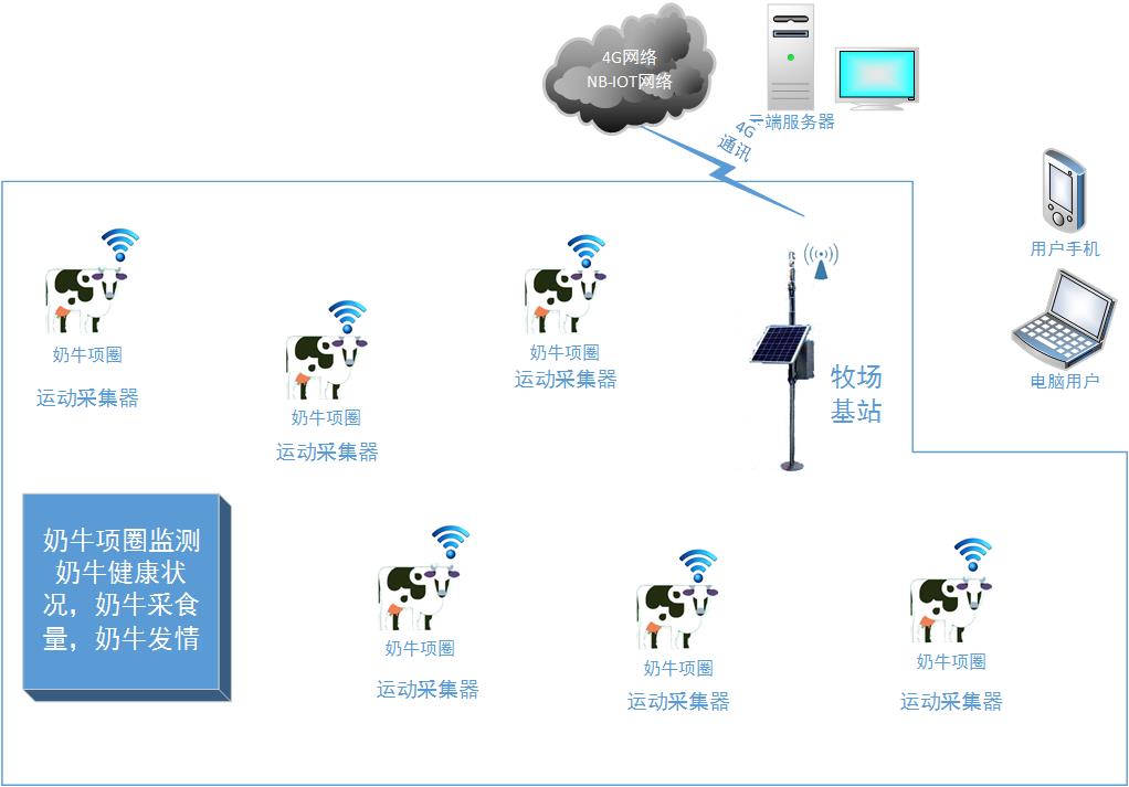 牛情寶奶牛發(fā)情監(jiān)測系統(tǒng)(項圈Lora)(圖6) 牛情寶奶牛發(fā)情監(jiān)測系統(tǒng)(項圈Lora)(圖6)